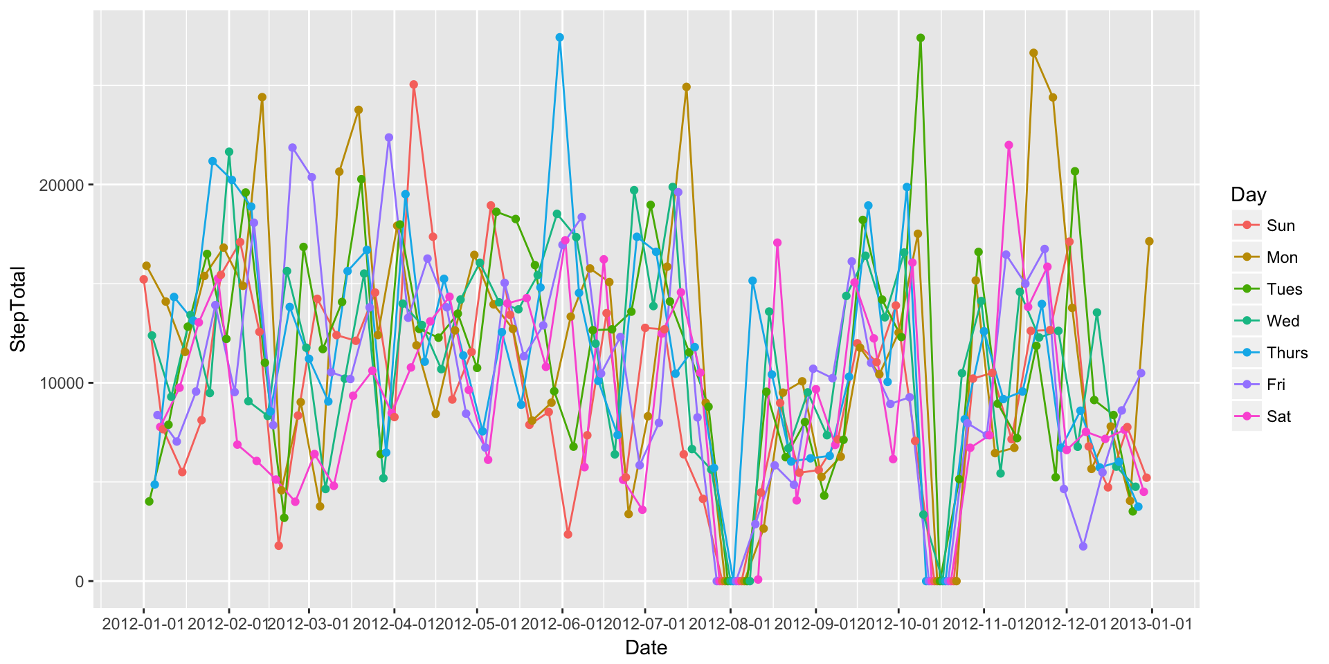 Plot of the HHGG time series (dotted line)