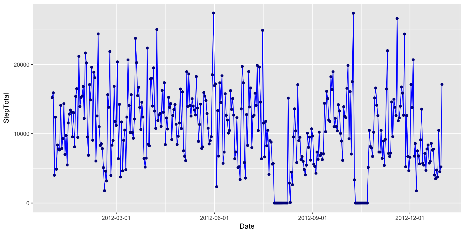 Plot of the HHGG time series (dotted line)